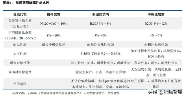 一致性评价开云 开云体育平台推动中硼硅需求力诺特玻：产能+技术+渠道构建护城河(图5)