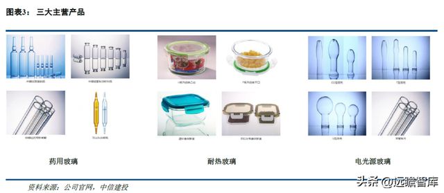 一致性评价开云 开云体育平台推动中硼硅需求力诺特玻：产能+技术+渠道构建护城河(图4)