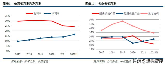 一致性评价开云 开云体育平台推动中硼硅需求力诺特玻：产能+技术+渠道构建护城河(图8)