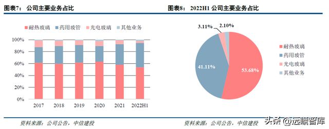 一致性评价开云 开云体育平台推动中硼硅需求力诺特玻：产能+技术+渠道构建护城河(图7)