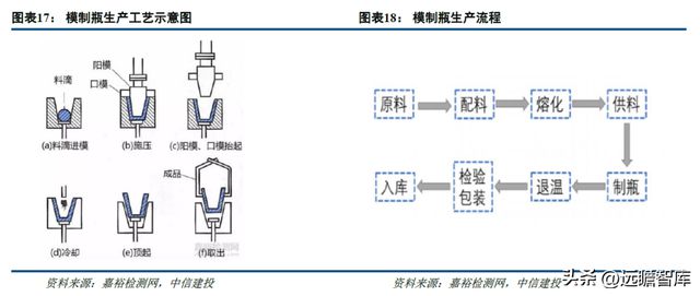 一致性评价开云 开云体育平台推动中硼硅需求力诺特玻：产能+技术+渠道构建护城河(图14)