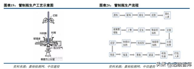 一致性评价开云 开云体育平台推动中硼硅需求力诺特玻：产能+技术+渠道构建护城河(图15)