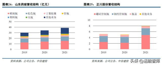 一致性评价开云 开云体育平台推动中硼硅需求力诺特玻：产能+技术+渠道构建护城河(图18)