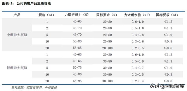 一致性评价开云 开云体育平台推动中硼硅需求力诺特玻：产能+技术+渠道构建护城河(图29)
