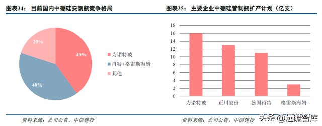一致性评价开云 开云体育平台推动中硼硅需求力诺特玻：产能+技术+渠道构建护城河(图24)
