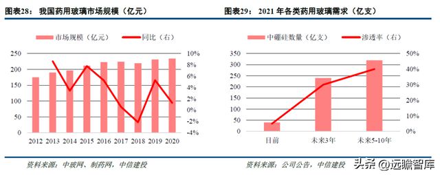 一致性评价开云 开云体育平台推动中硼硅需求力诺特玻：产能+技术+渠道构建护城河(图21)