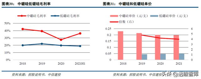 一致性评价开云 开云体育平台推动中硼硅需求力诺特玻：产能+技术+渠道构建护城河(图22)