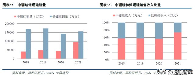 一致性评价开云 开云体育平台推动中硼硅需求力诺特玻：产能+技术+渠道构建护城河(图23)