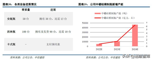 一致性评价开云 开云体育平台推动中硼硅需求力诺特玻：产能+技术+渠道构建护城河(图26)