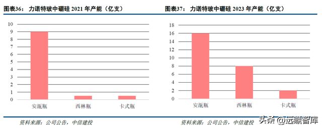一致性评价开云 开云体育平台推动中硼硅需求力诺特玻：产能+技术+渠道构建护城河(图25)