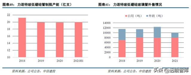 一致性评价开云 开云体育平台推动中硼硅需求力诺特玻：产能+技术+渠道构建护城河(图27)