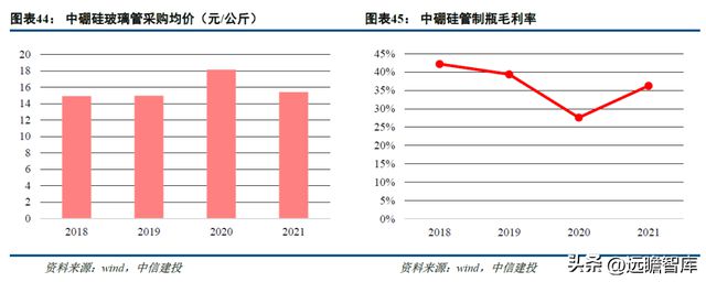 一致性评价开云 开云体育平台推动中硼硅需求力诺特玻：产能+技术+渠道构建护城河(图30)
