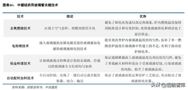 一致性评价开云 开云体育平台推动中硼硅需求力诺特玻：产能+技术+渠道构建护城河(图31)