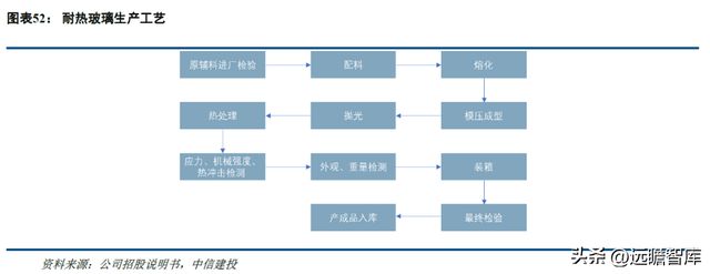 一致性评价开云 开云体育平台推动中硼硅需求力诺特玻：产能+技术+渠道构建护城河(图36)