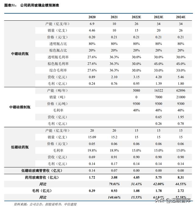 一致性评价开云 开云体育平台推动中硼硅需求力诺特玻：产能+技术+渠道构建护城河(图34)