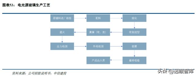 一致性评价开云 开云体育平台推动中硼硅需求力诺特玻：产能+技术+渠道构建护城河(图37)