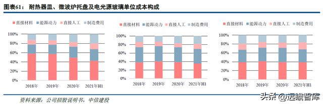一致性评价开云 开云体育平台推动中硼硅需求力诺特玻：产能+技术+渠道构建护城河(图42)