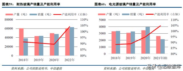 一致性评价开云 开云体育平台推动中硼硅需求力诺特玻：产能+技术+渠道构建护城河(图41)