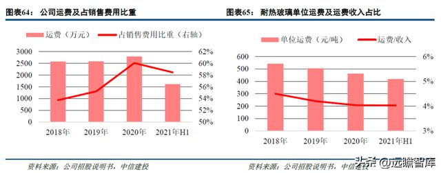 一致性评价开云 开云体育平台推动中硼硅需求力诺特玻：产能+技术+渠道构建护城河(图44)