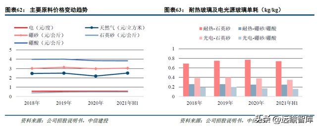 一致性评价开云 开云体育平台推动中硼硅需求力诺特玻：产能+技术+渠道构建护城河(图43)