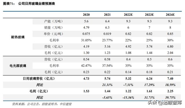 一致性评价开云 开云体育平台推动中硼硅需求力诺特玻：产能+技术+渠道构建护城河(图49)