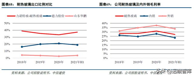 一致性评价开云 开云体育平台推动中硼硅需求力诺特玻：产能+技术+渠道构建护城河(图47)