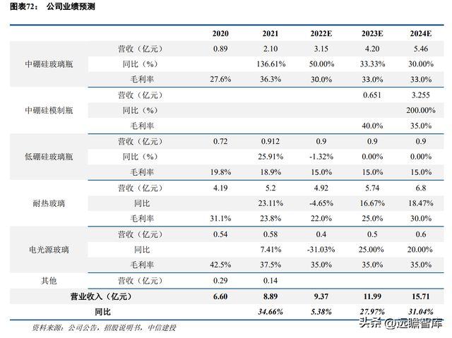 一致性评价开云 开云体育平台推动中硼硅需求力诺特玻：产能+技术+渠道构建护城河(图50)