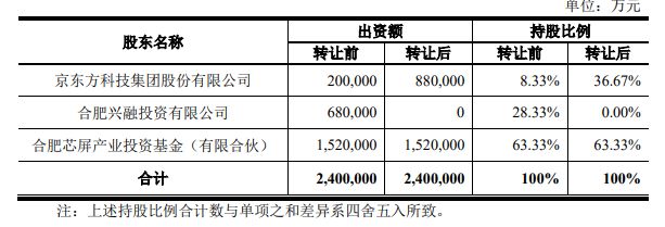 2022年显示面板及模组、玻璃基板、偏光片等重大项目最新进展汇总开云 开云体育平台(图25)