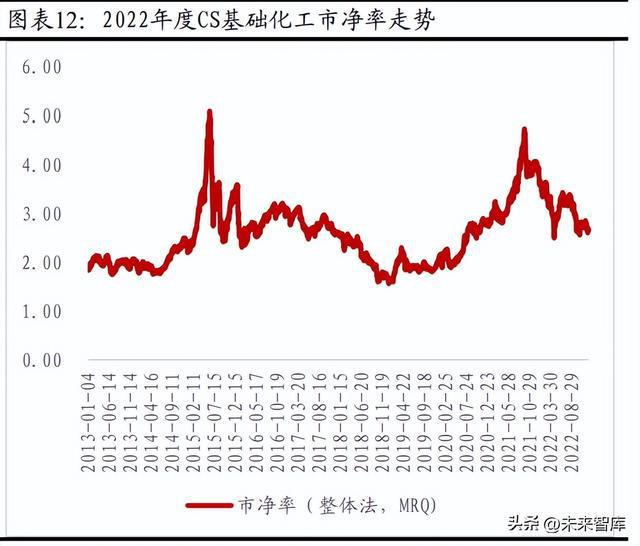 开云 开云体育官网化工行业2023年度策略：新材料国产化加速静待需求修复(图2)