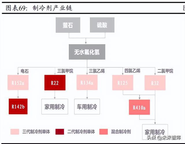 开云 开云体育官网化工行业2023年度策略：新材料国产化加速静待需求修复(图7)
