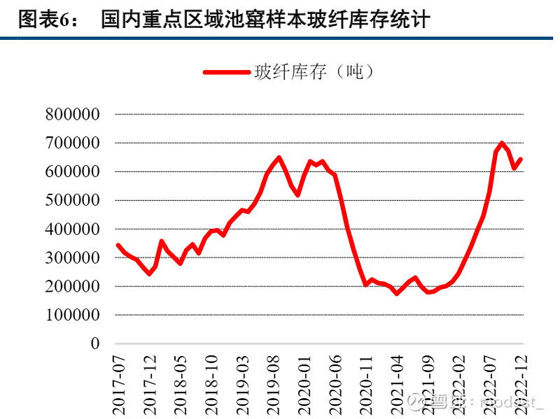 开云体育 开云平台玻纤12月库存反弹519%