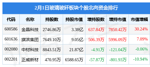 玻璃玻纤板开云体育 开云官网块2月1日涨057%耀皮玻璃领涨北向资金增持129亿元