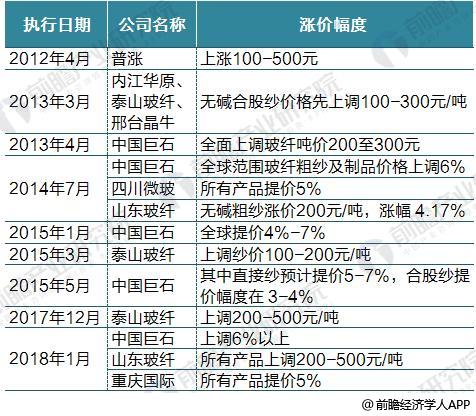 开云体育 开云官网2018年中国玻璃纤维行业发展现状分析 迎来量价齐升【组图】(图2)
