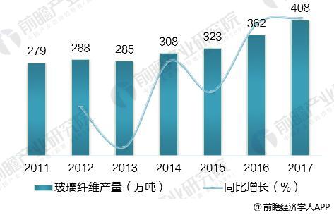 开云体育 开云官网2018年中国玻璃纤维行业发展现状分析 迎来量价齐升【组图】