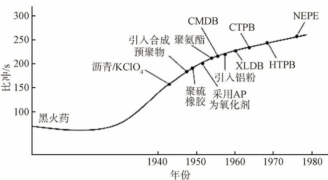 开云体育 开云官网前瞻科技 陈雄许进升：现代兵器固体火箭动力技术现状与展望(图1)