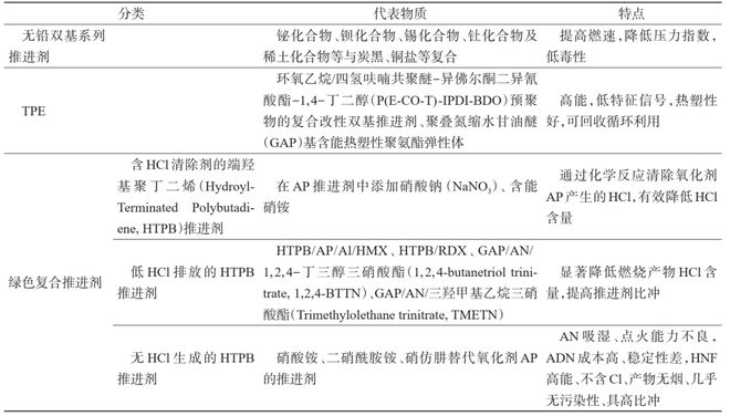 开云体育 开云官网前瞻科技 陈雄许进升：现代兵器固体火箭动力技术现状与展望(图3)