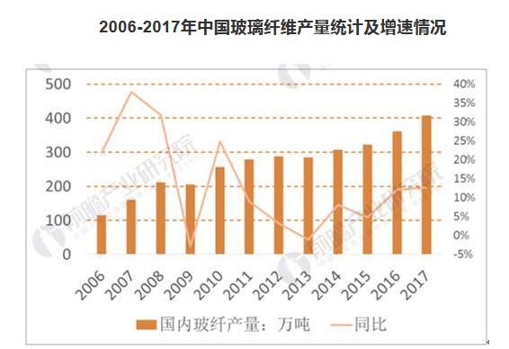 Kaiyun 开云玻璃纤维市场需求量稳中有升 行业景气度有望延续(图4)