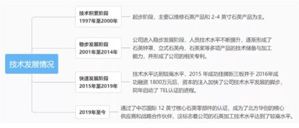 开云 开云体育APP北交所新股研究：凯德石英（835179）——国内领先的石英玻璃制品加工企业(图5)