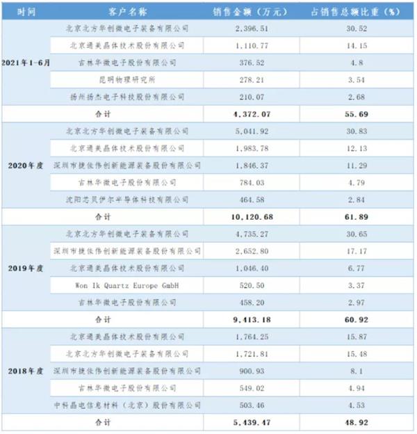 开云 开云体育APP北交所新股研究：凯德石英（835179）——国内领先的石英玻璃制品加工企业(图7)