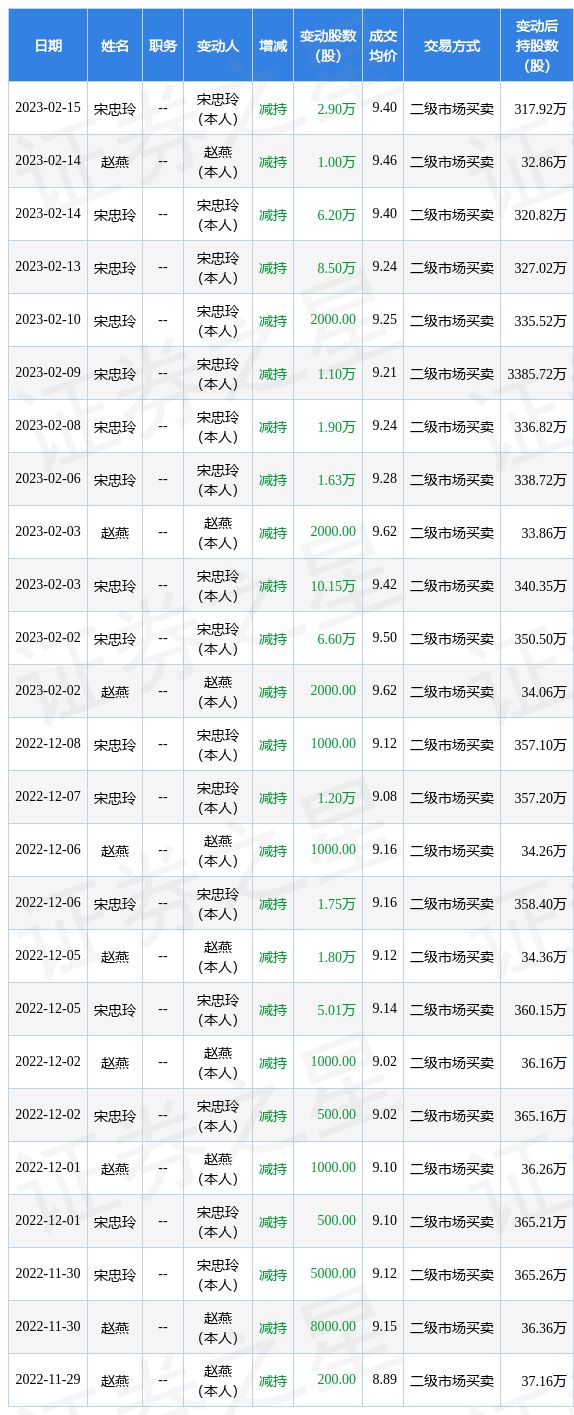 开云APP 开云官网入口山东玻纤：2月14日至2月15日宋忠玲、赵燕减持公司股份合计101万股(图1)