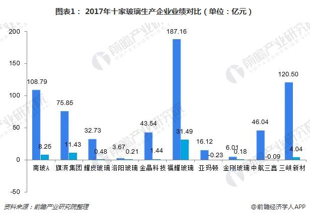 一文了解玻璃行业开云 开云体育平台重点上市公司业绩对比：福耀玻璃、南玻A、三峡新材位列前三甲