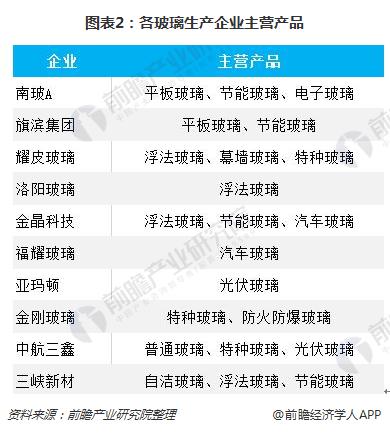 一文了解玻璃行业开云 开云体育平台重点上市公司业绩对比：福耀玻璃、南玻A、三峡新材位列前三甲(图2)