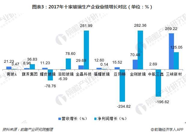 一文了解玻璃行业开云 开云体育平台重点上市公司业绩对比：福耀玻璃、南玻A、三峡新材位列前三甲(图3)