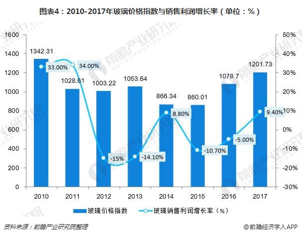 一文了解玻璃行业开云 开云体育平台重点上市公司业绩对比：福耀玻璃、南玻A、三峡新材位列前三甲(图4)