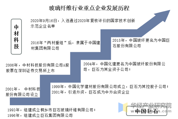 2023年中国玻璃纤维行业发展历程及市开云体育 开云平台场发展潜力预测报告(图2)