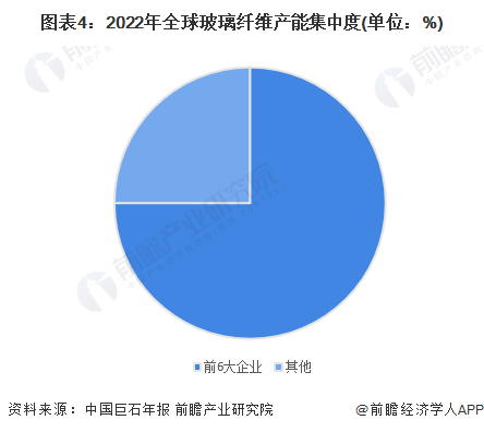 2023年全球玻璃Kaiyun 开云纤维行业发展现状分析 行业基本处于供需平衡状态【组图】(图4)