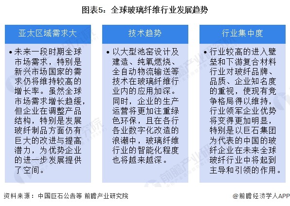 2023年全球玻璃Kaiyun 开云纤维行业发展现状分析 行业基本处于供需平衡状态【组图】(图5)