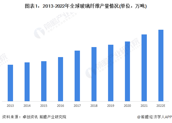 2023年全球玻璃Kaiyun 开云纤维行业发展现状分析 行业基本处于供需平衡状态【组图】