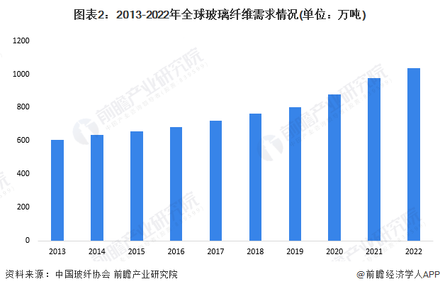 2023年全球玻璃Kaiyun 开云纤维行业发展现状分析 行业基本处于供需平衡状态【组图】(图2)