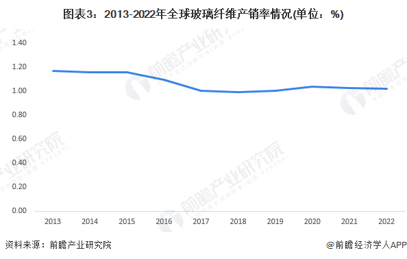 2023年全球玻璃Kaiyun 开云纤维行业发展现状分析 行业基本处于供需平衡状态【组图】(图3)